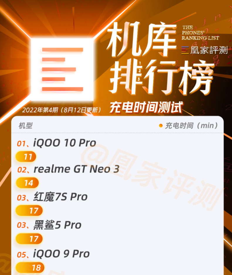 Redmi K50至尊版测试出炉 续航测试前十红米占三席