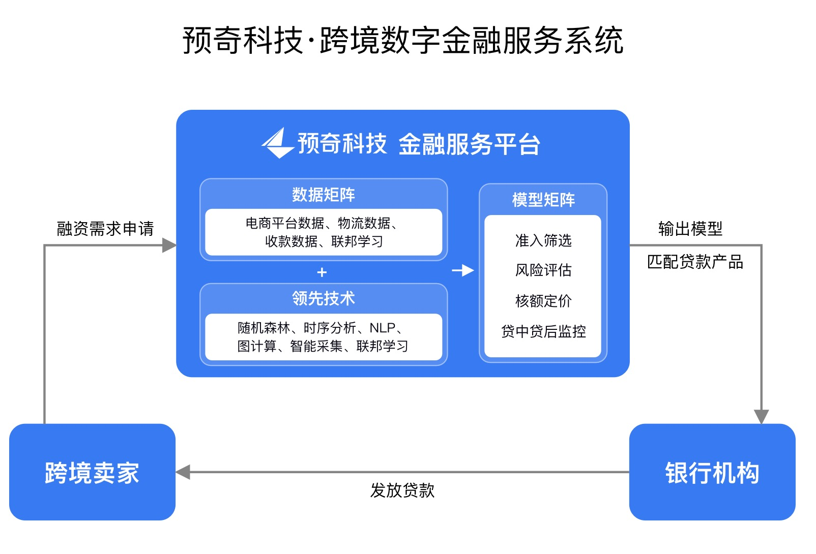 金融科技助力跨境电商 预奇科技打造跨境融资新利器