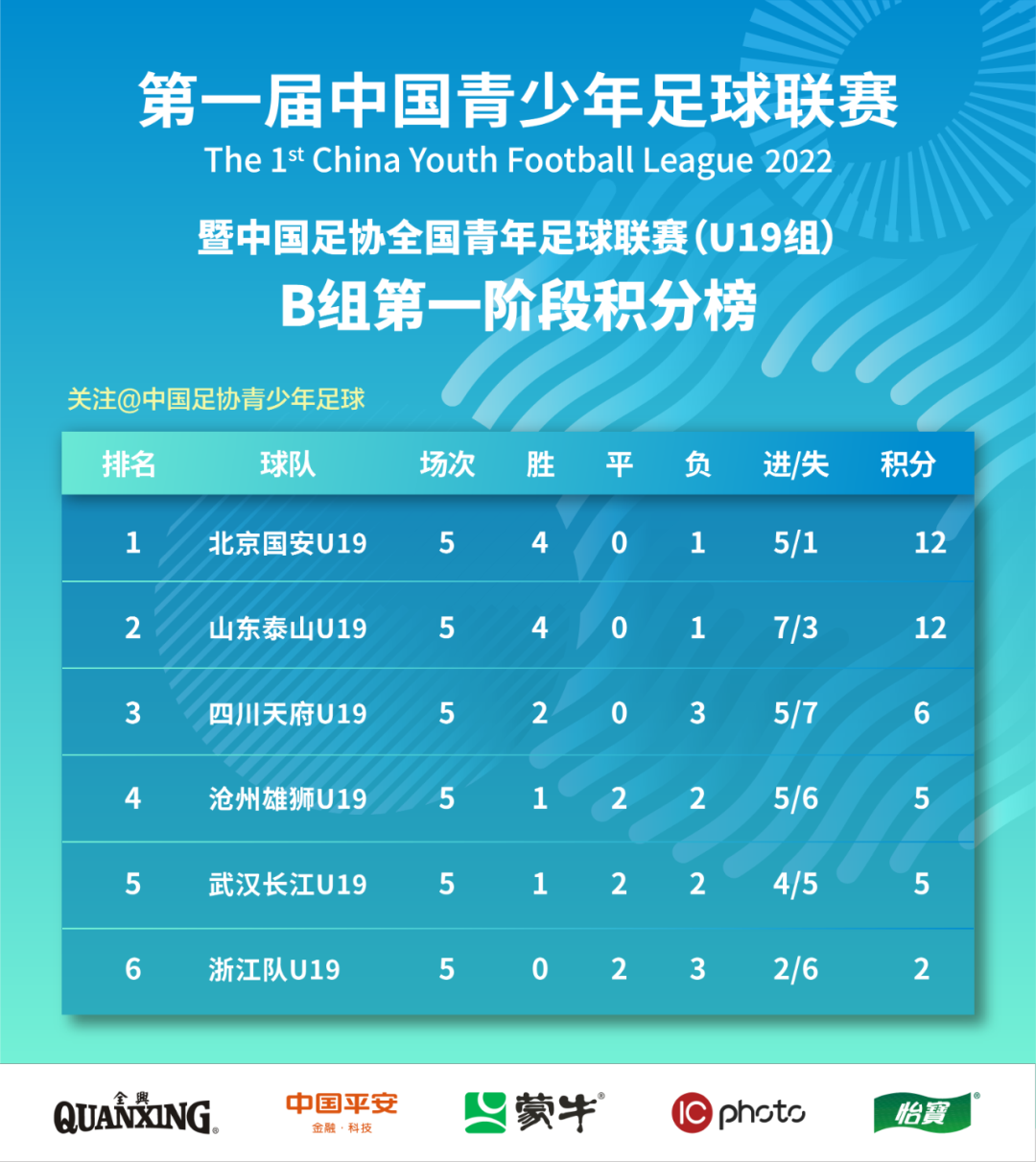 第一届中国青少年足球联赛(U19组)第一阶段战罢 高材生涌现推进体教结合