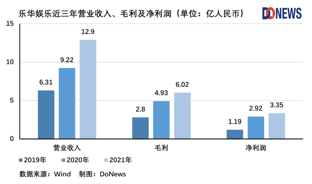 乐华娱乐目前的业务模式包括三条业务线。