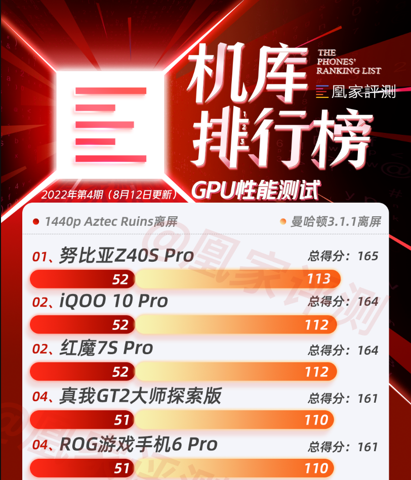 Redmi K50至尊版测试出炉 续航测试前十红米占三席