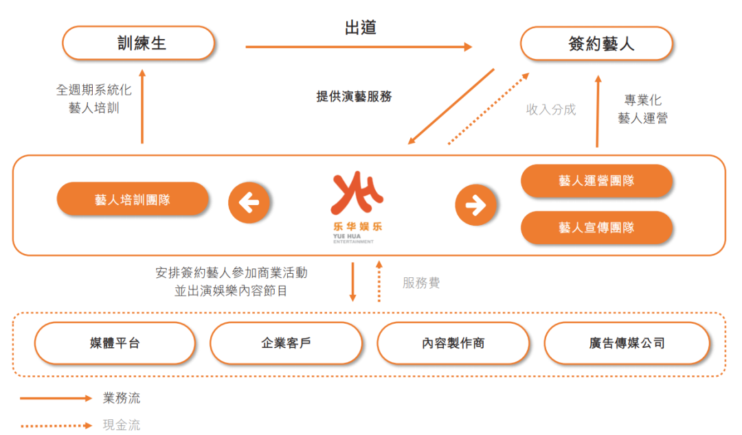 艺人管理业务中各参与者的关系和角色 图片来源:乐华娱乐招股书