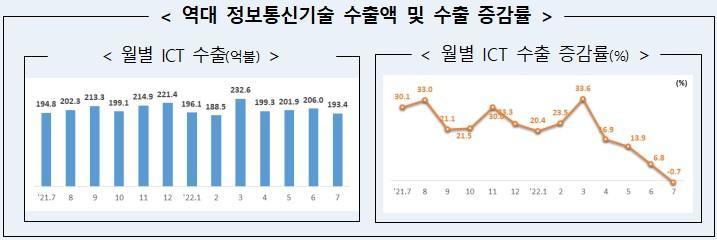 芯片需求低迷警告非危言耸听?韩国7月ICT出口下滑 第1张-心情说说 image