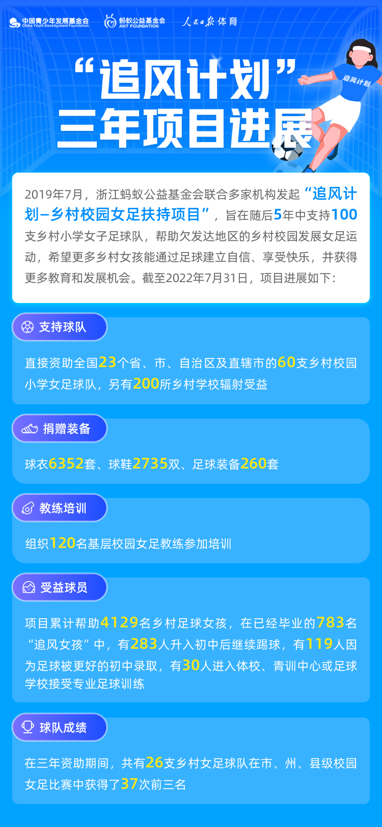 “追风计划”公布项目进展，3年帮助4129名乡村足球女孩