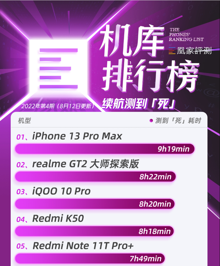 Redmi K50至尊版测试出炉 续航测试前十红米占三席