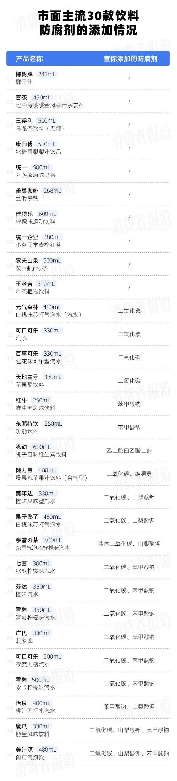 对比了30款主流饮料，超五成使用化学防腐剂，可口可乐还在配方上区别对待！