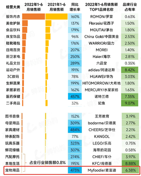 月投500达人，国产猫粮头部品牌麦富迪能否靠营销换资本前程？