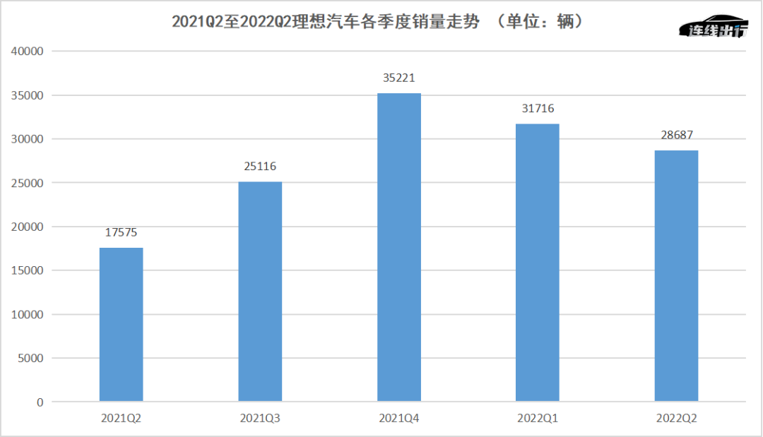 财报成绩不佳、车型青黄不接 理想等待L9救场 第5张-心情说说 2021Q2至2022Q2理想汽车各季度销量走势,数据来源于公开数据,连线出行制图