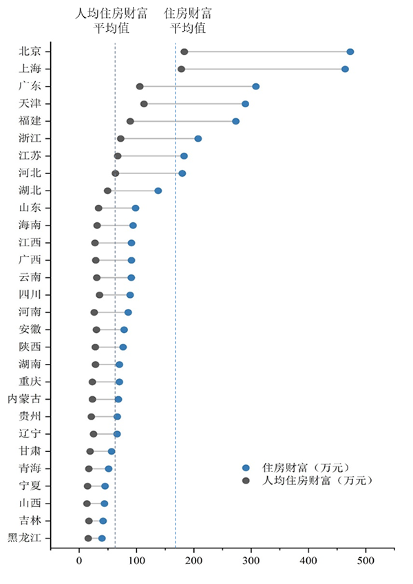 图2 中国城市家庭住房财富的省际差异
