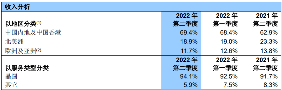 净利润下跌,新法案出台,中芯国际慌不慌? 第2张-心情说说 净利润下跌,新法案出台,中芯国际慌不慌? 第2张