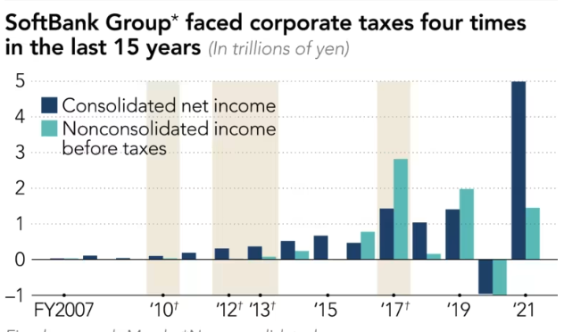 日本最赚钱的公司为何一分税不用缴?揭开软银11年零纳税的秘密 第3张-心情说说 软银15年里只缴了4次企业税