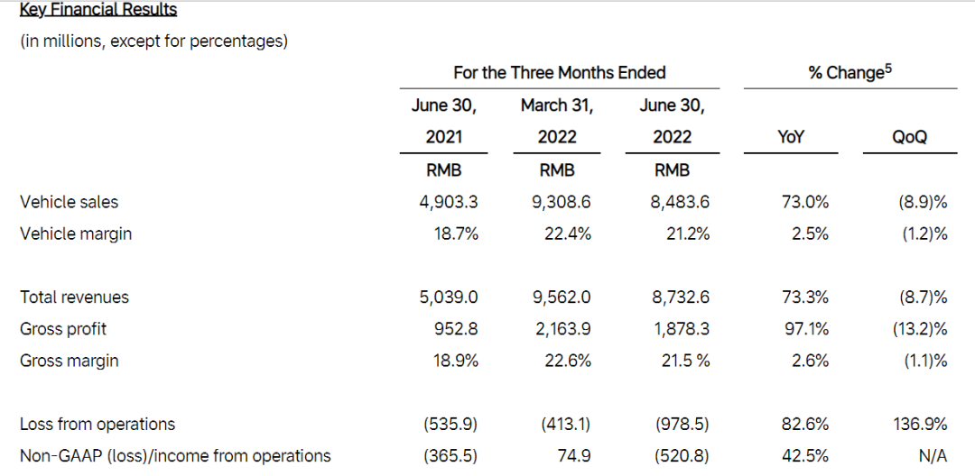 财报成绩不佳、车型青黄不接 理想等待L9救场 第2张-心情说说 理想汽车2022Q2部分财务数据,截图自财报