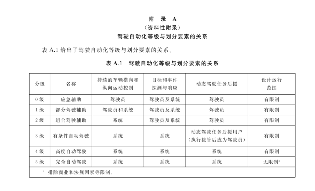 《汽车驾驶自动化分级》|国家标准委