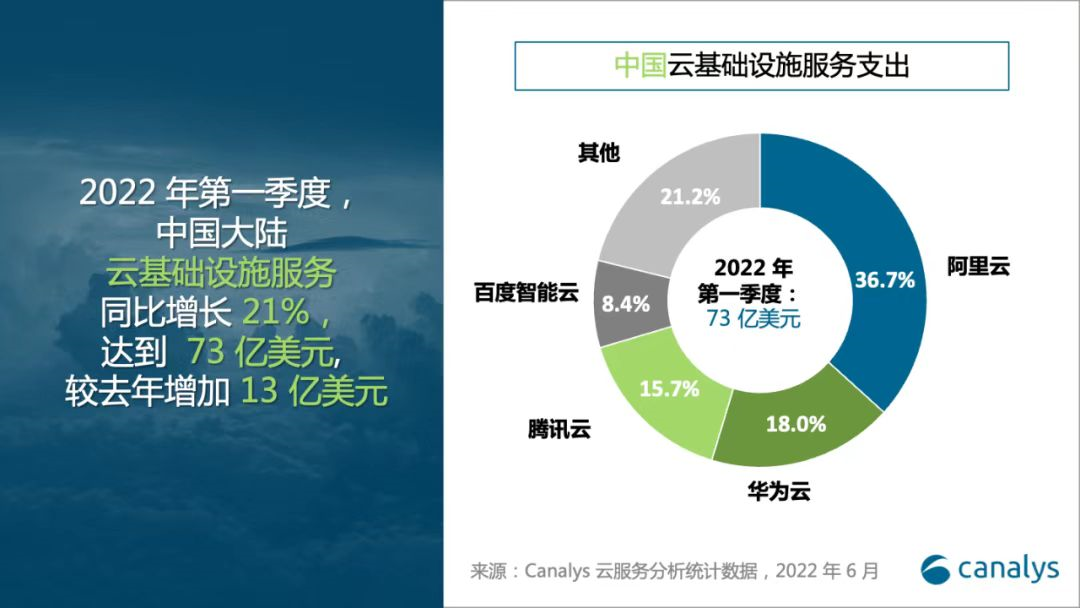 云计算拯救互联网巨头?市场再添一把火 第1张-心情说说 Canalys2022年一季度云计算服务市场分析统计数据