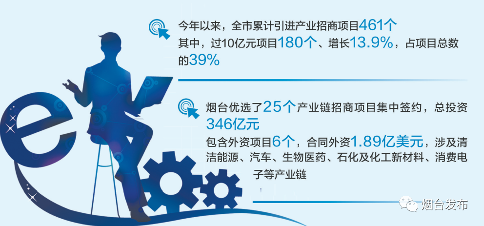 烟台：25个大项目集中签约！“招商引资突破年”再结硕果！