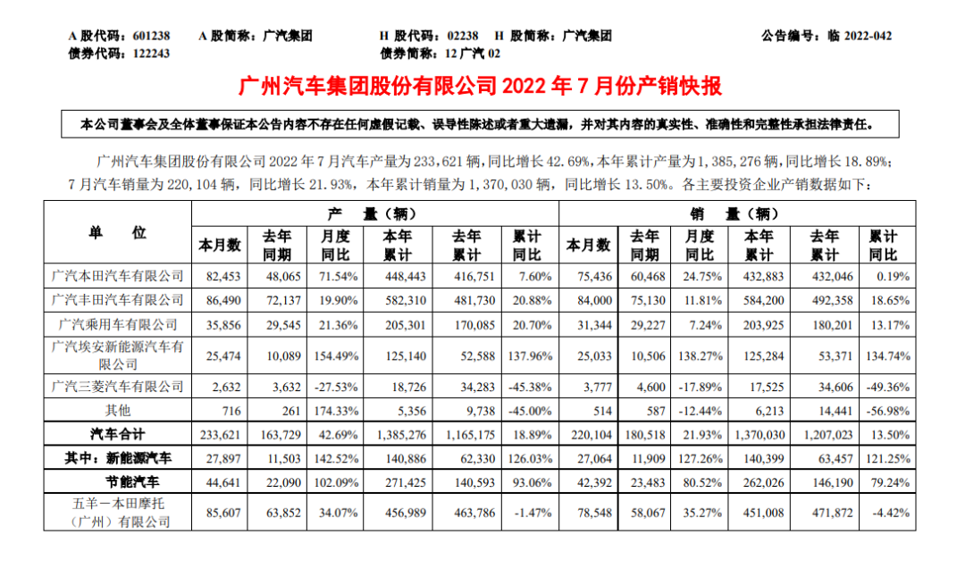 图片来源：广汽集团2022年7月产销快报