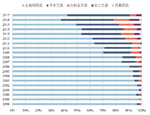 图4 1998-2017年中国城市家庭住房贷款的使用情况