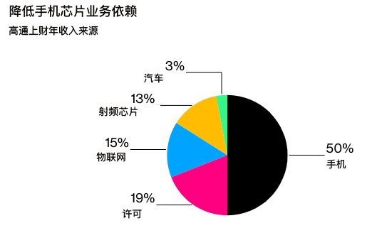 芯片巨头高通的转型之路:手机占半壁江山 二次冲击1900亿服务器市场胜算几何? 第2张-心情说说 手机芯片占高通收入的半壁江山