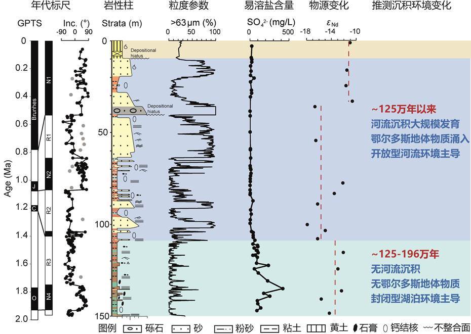 图2 SMX19钻孔岩芯和沉积环境变化记录