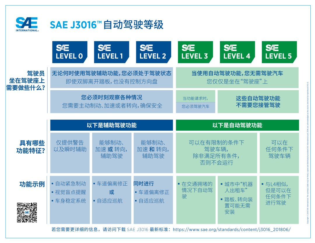 SAE自动驾驶等级 | SAE
