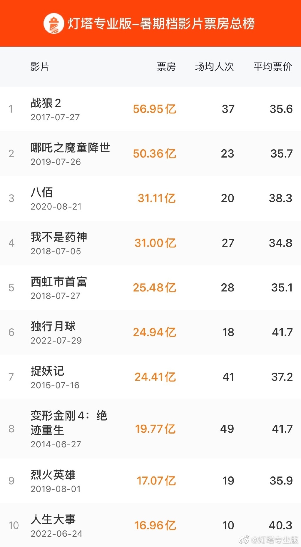 图片来自灯塔专业版