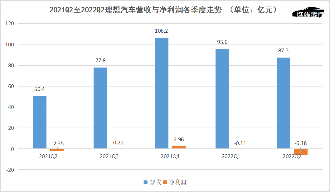 财报成绩不佳、车型青黄不接 理想等待L9救场 第3张-心情说说 2021Q2至2022Q2理想汽车营收与净利润各季度走势,数据来源于公开数据,连线出行制图