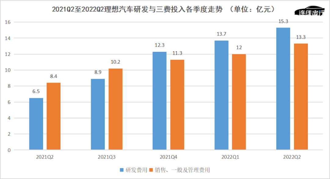 财报成绩不佳、车型青黄不接 理想等待L9救场 第4张-心情说说 2021Q2至2022Q2理想汽车研发与三费投入各季度走势,数据来源于公开数据,连线出行制图