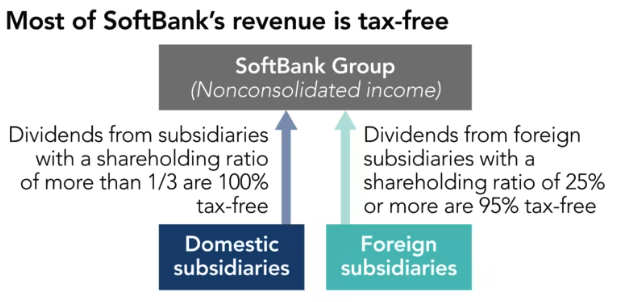 日本最赚钱的公司为何一分税不用缴?揭开软银11年零纳税的秘密 第4张-心情说说 软银绝大部分股息收入可以免税