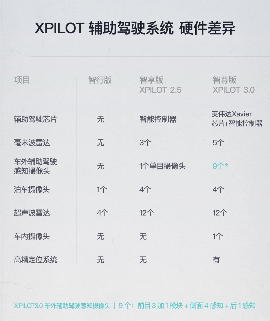XPILOT不同版本的硬件配置差异|小鹏官网