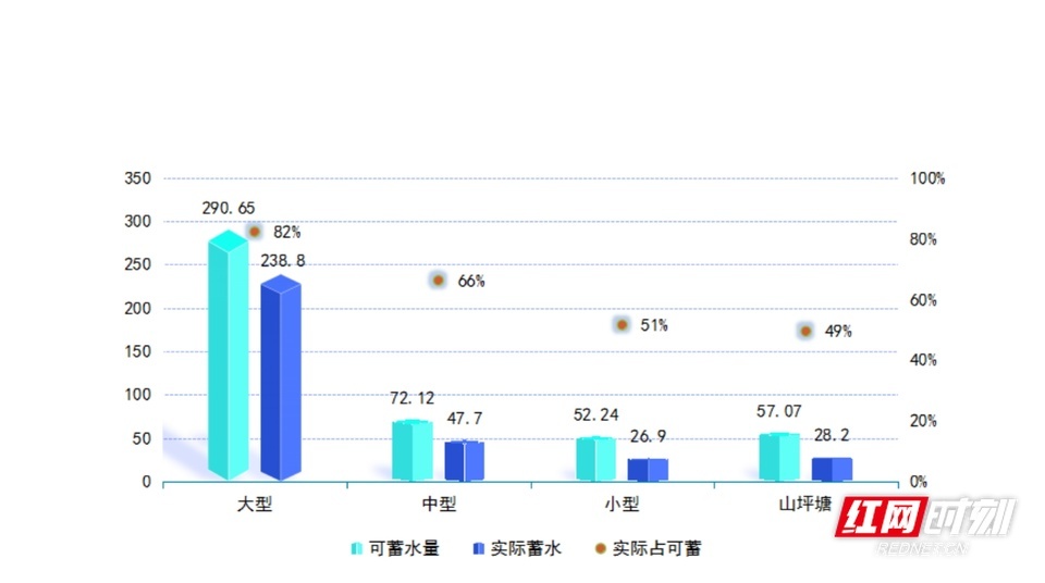 各类型水利工程8月15日蓄水情况。