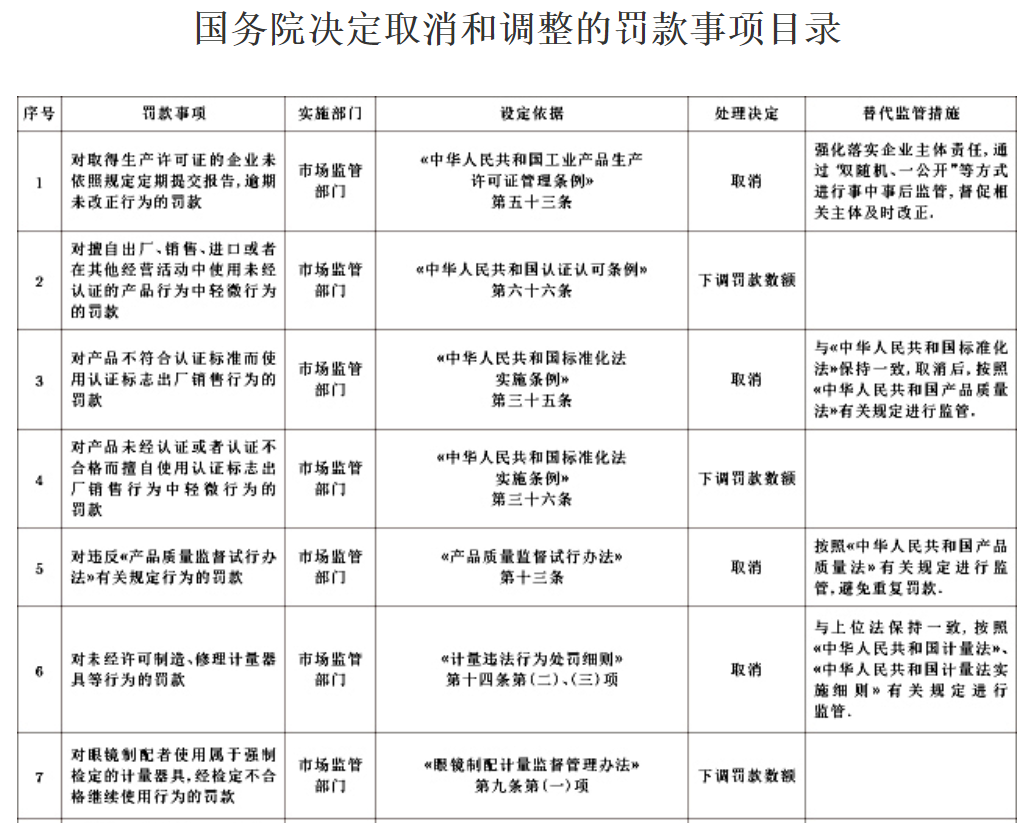 国务院决定取消和调整的罚款事项目录（部分） 图片来源：中国政府网