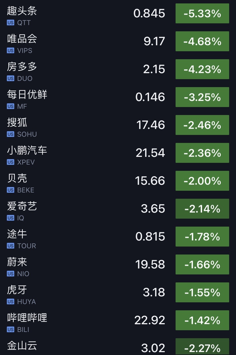 美股三大指数集体低开：区块链概念股走低热门中概股多数下跌_凤凰网