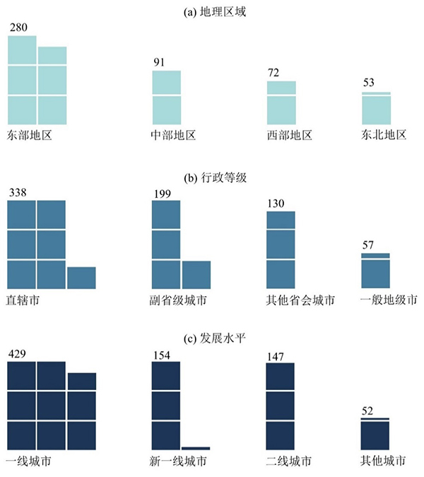 图1 中国城市家庭住房财富的区域差异（单位：万元）  本文图表均由作者自制