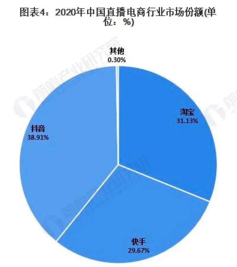 2020年中国直播电商行业市场份额（来源：前瞻经济学人）