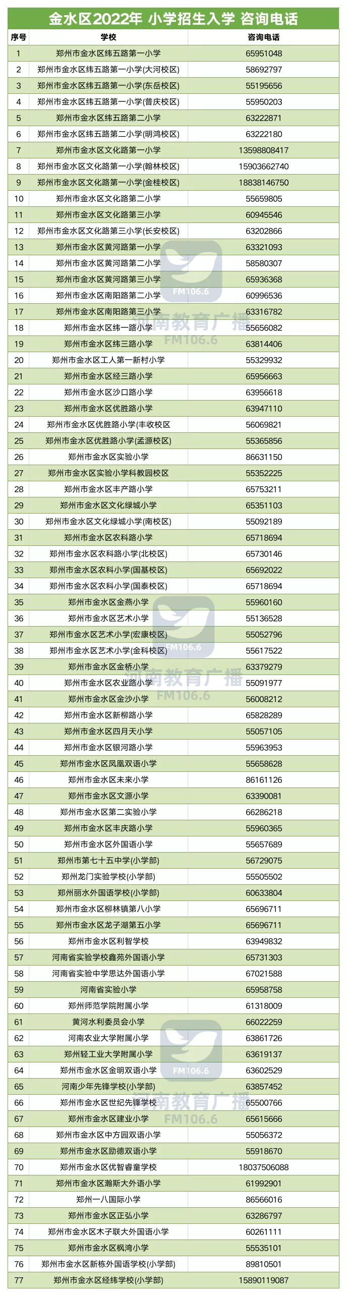 @家长收藏，郑州市区2022年小学入学咨询电话一览