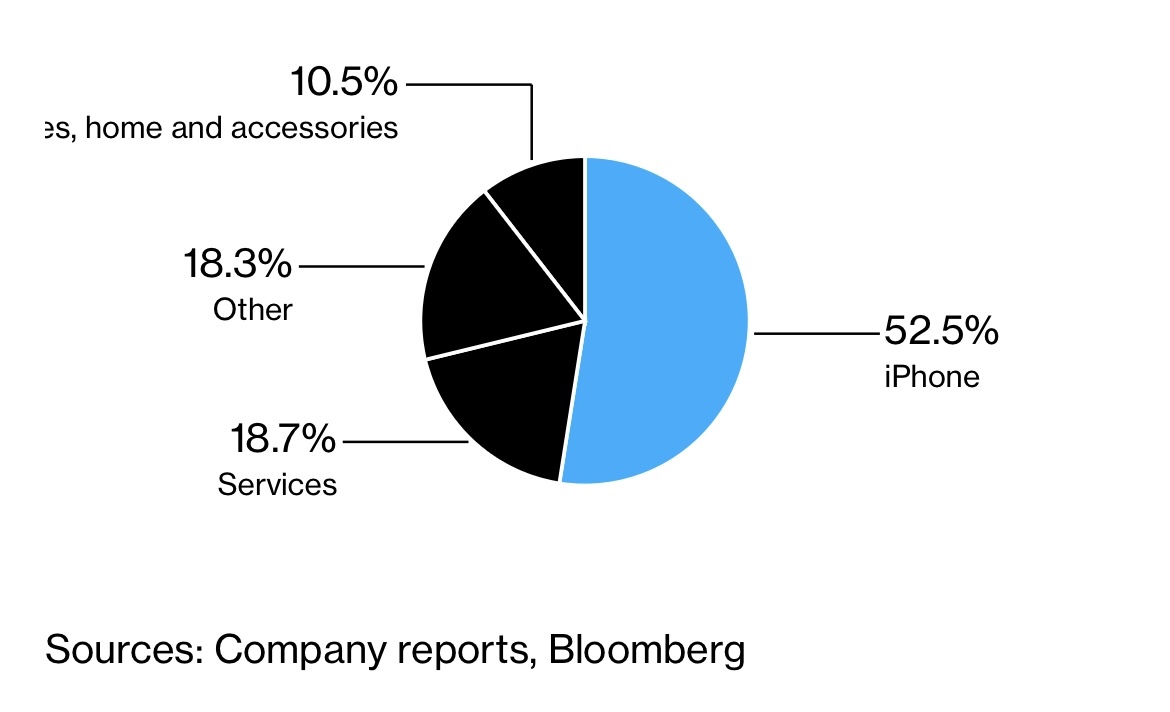 iPhone 营收占比。数据来源：公司报告、彭博社