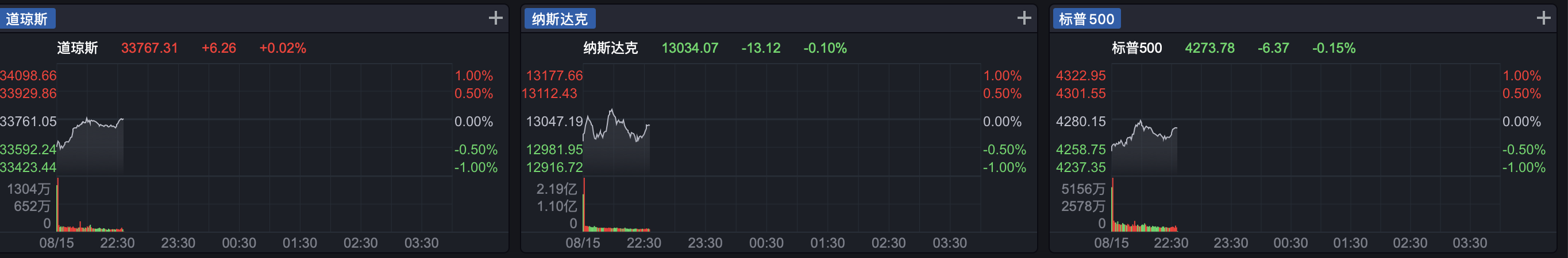 美股三大指数涨跌互现，布伦特原油跌3.66%