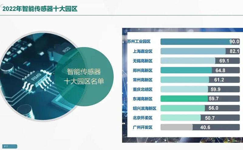 位列榜首！苏州工业园区上榜年度智能传感器十大园区