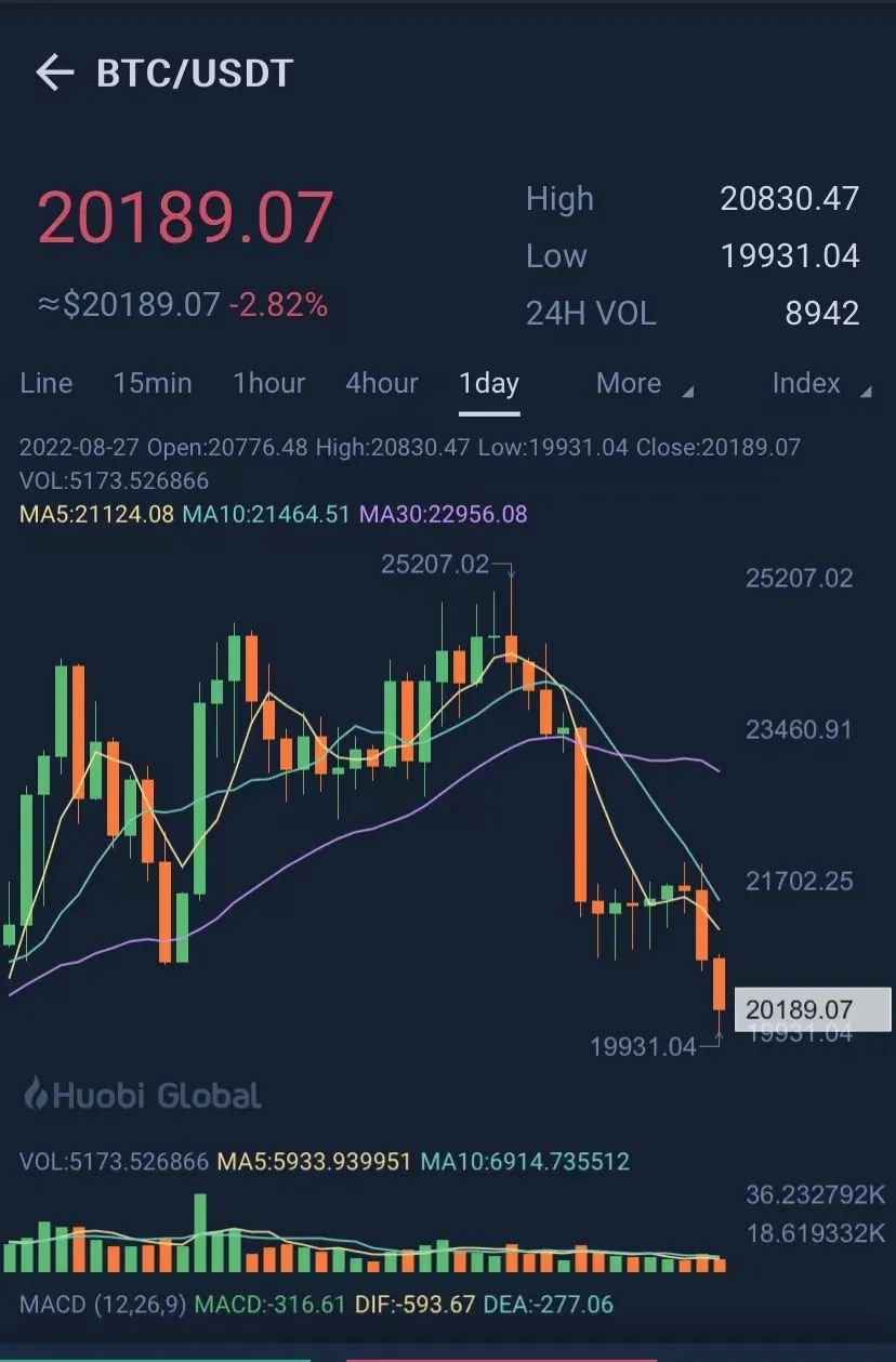 大崩盘！一天10万人爆仓28亿元：比特币跌破2万美元龙头公司裁员超45%_凤凰网