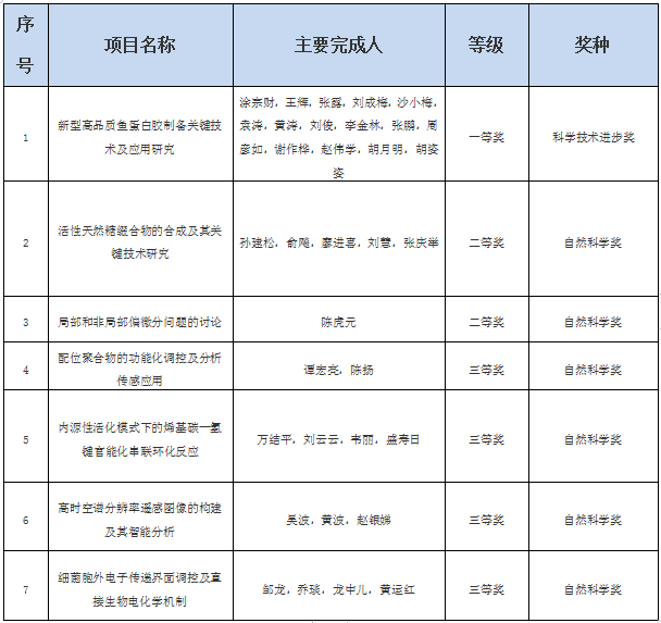 江西师范大学7项科研成果在江西省科技创新大会上获表彰