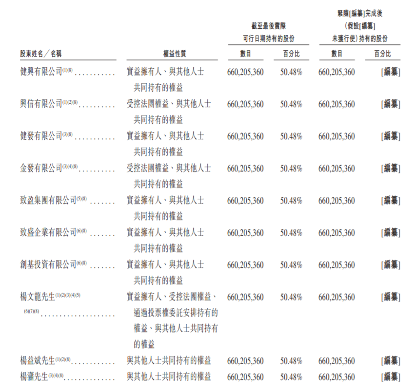 部分主要股东名单