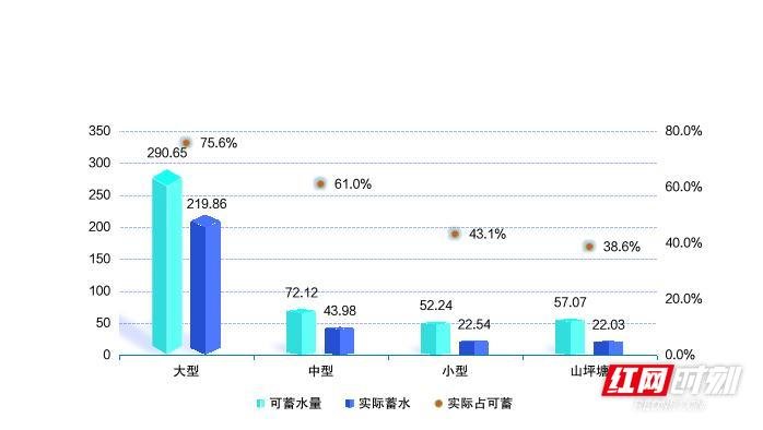 各类型水库蓄水情况。