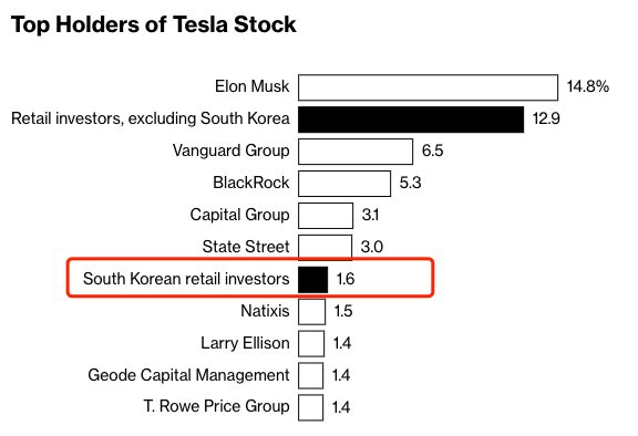 韩国人的致富梦:买不起房子 买特斯拉股票 第4张-心情说说 韩国散户已成特斯拉第七大股东