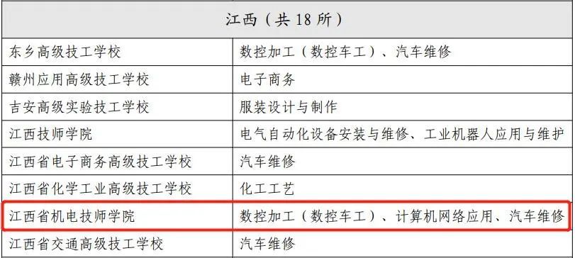 江西省机电技师学院三个专业成功入选全国技工院校工学一体化重点建设名单
