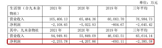 2019年至2021年，晨光生活馆和九木杂物社的净利润情况。