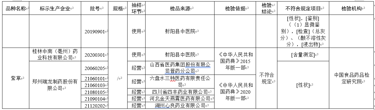 20批次不符合规定药品名单