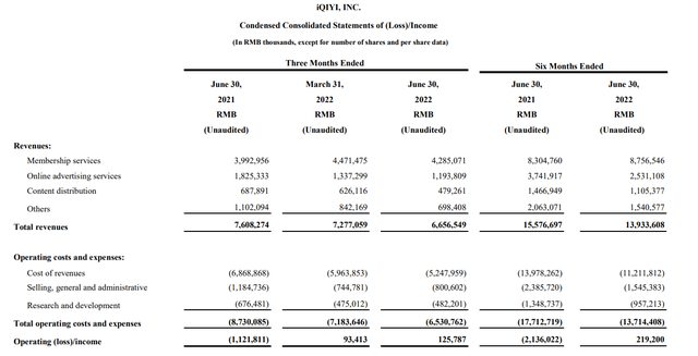 爱奇艺二季度分业务营收财报截图