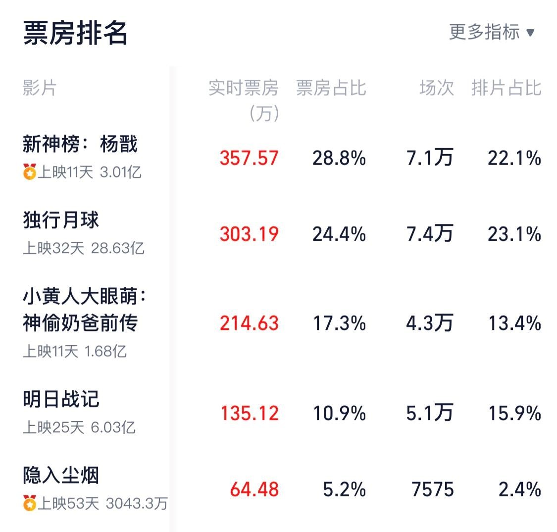 8月29日，暑期档进入尾声，《隐入尘烟》的排片从上周的不足0.5%上升至2.3%