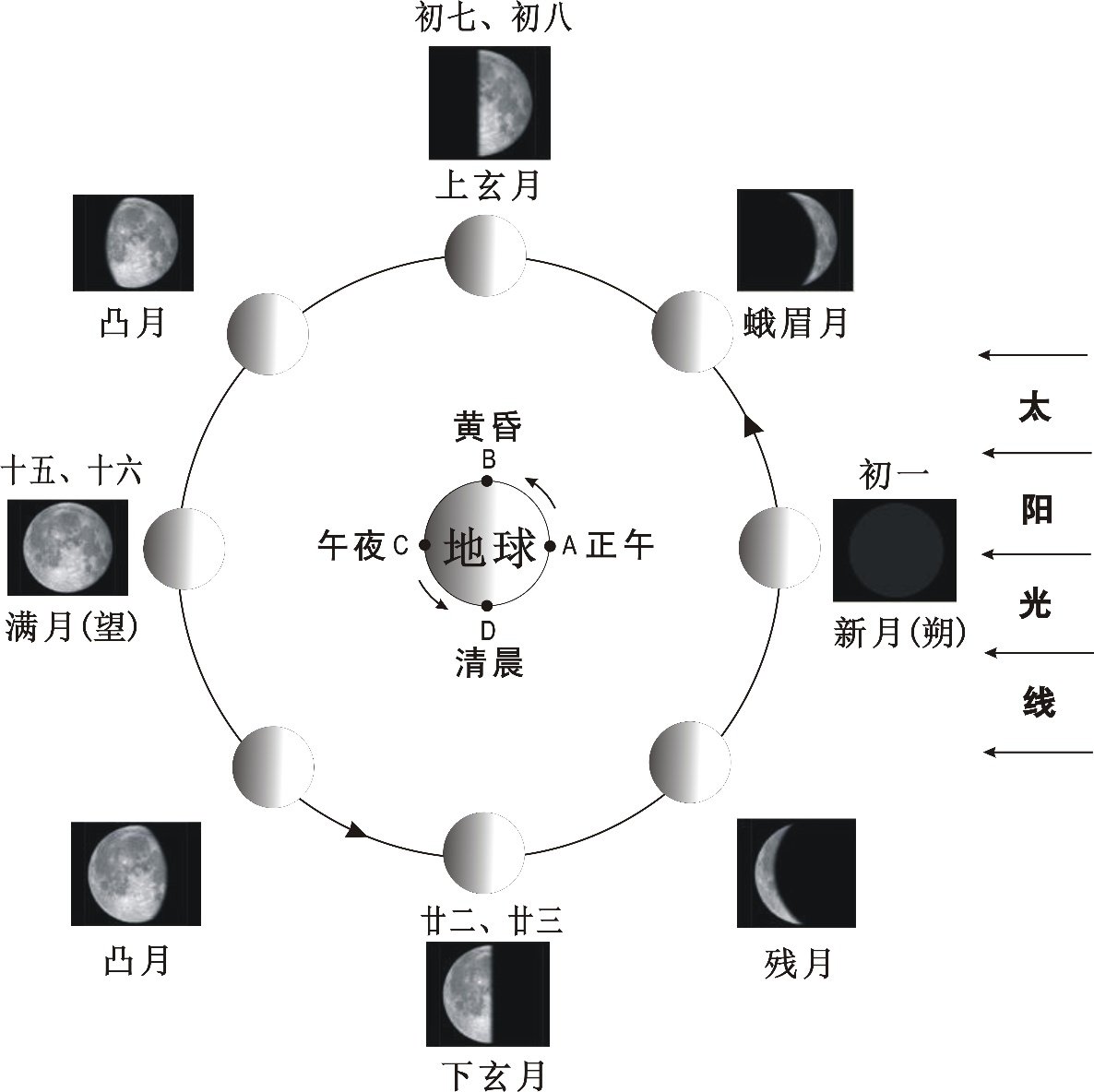 图：月相图