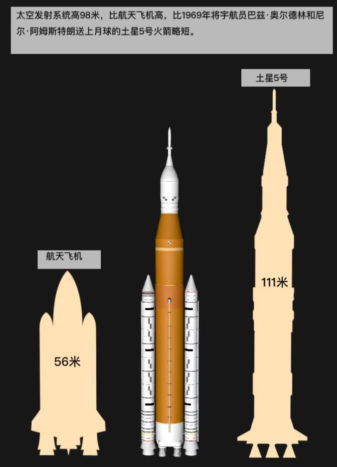 美国重返月球的关键 图文详解NASA史上最强火箭
